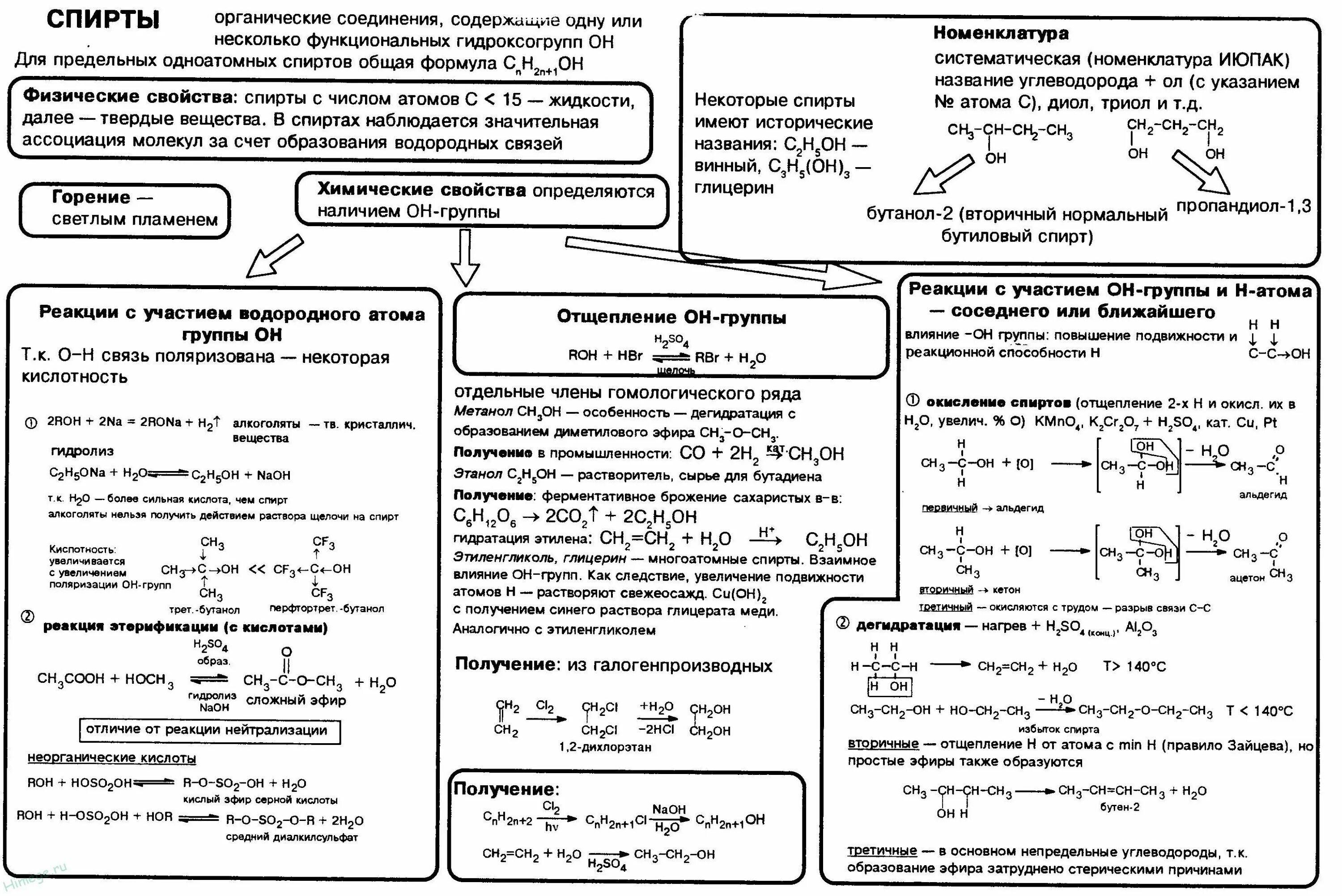 Химические свойства спиртов таблица шпаргалка. Характеристика спиртов химия таблица.
