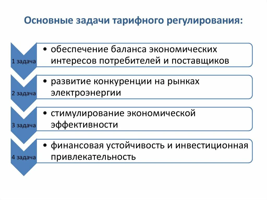 Основы регулирования цен. Задачи регулирования. Задачи тарифного регулирования. Основные направления таможенно тарифного регулирования. Таможенно тарифное регулирование зпдпчт в РФ.