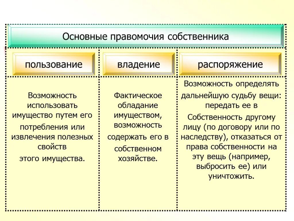 Правомочия владения пользования и распоряжения. Право владения, пользования, распоряжения виды собственности.