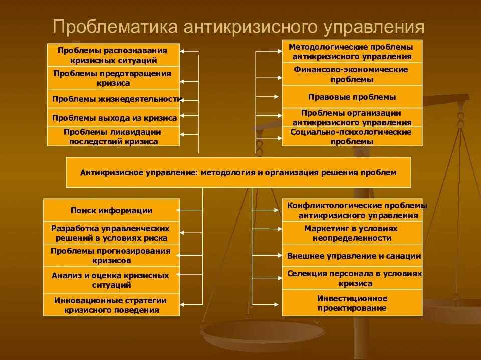 Составляющие проблематики