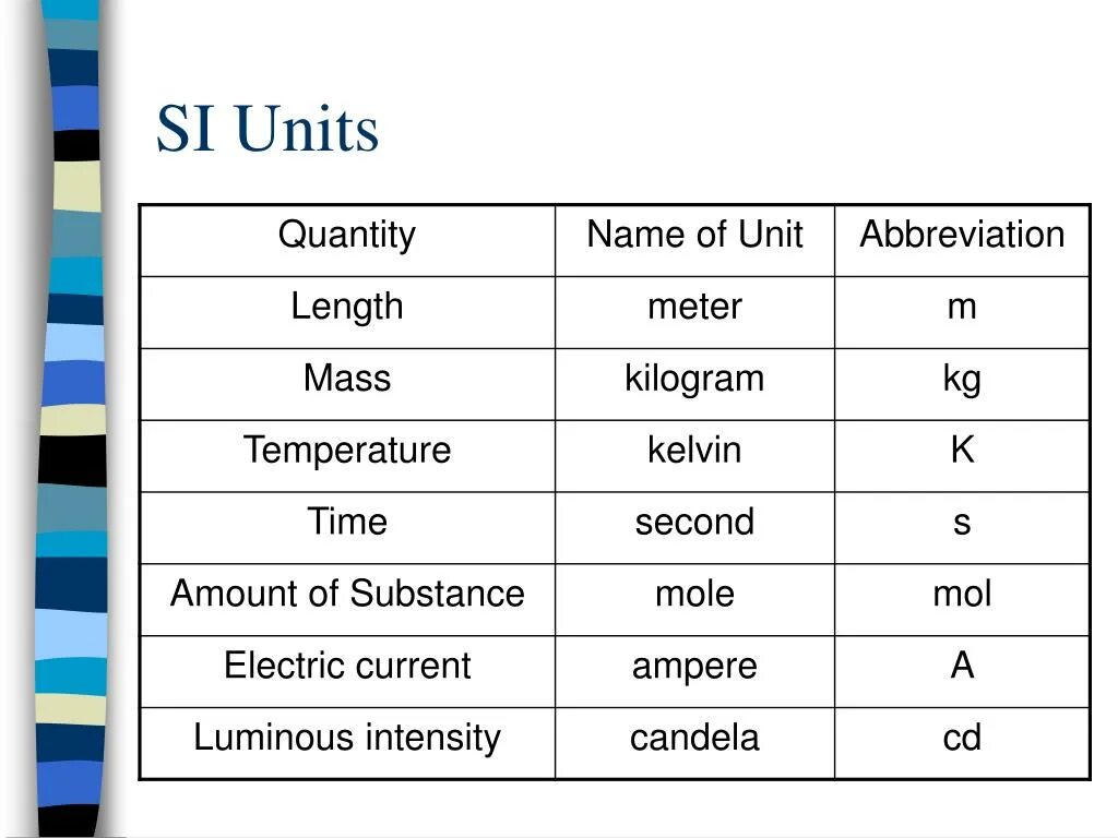 My unit. System international си. si units. international system of units. basic si units.