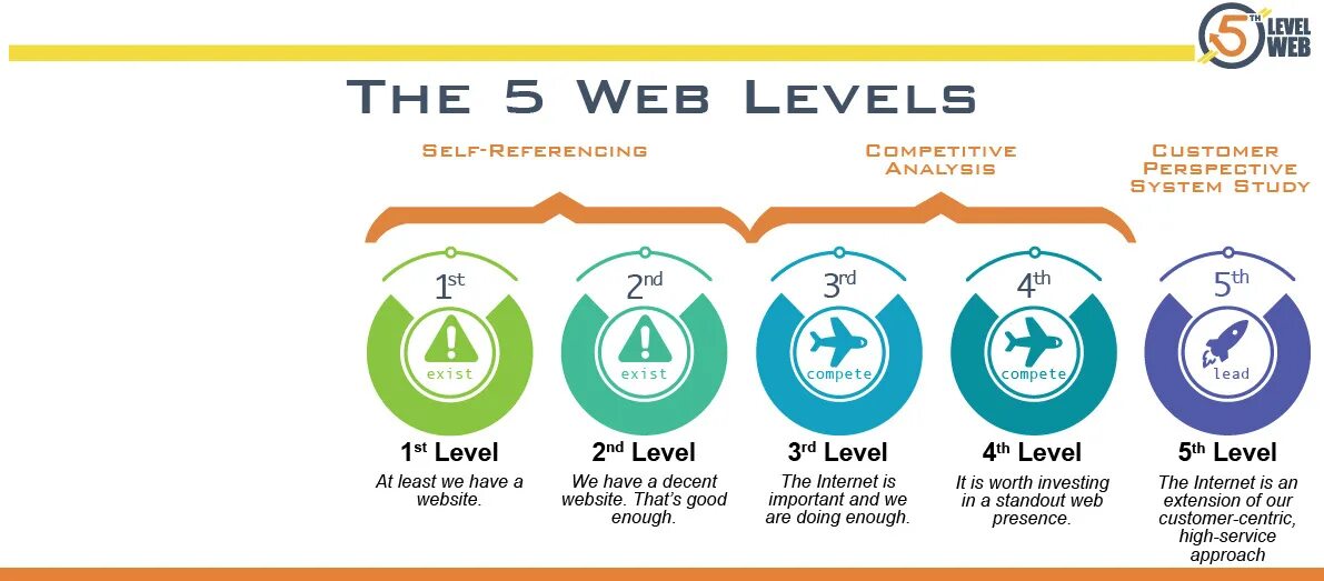Сайт 5 уровень. Уровни web. Левелс веб. Референс левел 2 в. Уровень ket аватарка.