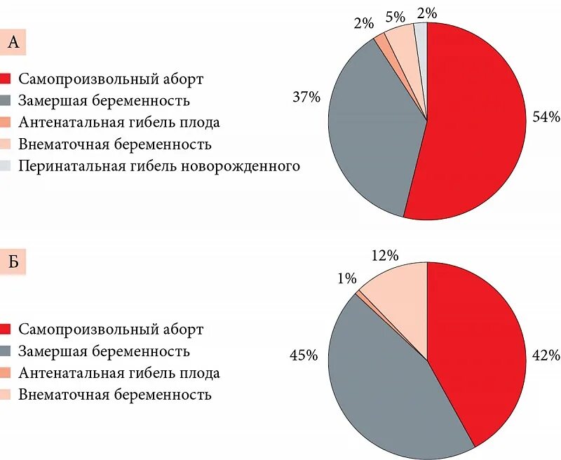 Процент беременности после. Статистика замерших беременностей по неделям. Статистика выкидышей и замерших беременностей. Процент замерших беременностей. Статистика по замершей беременности.