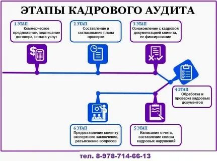 Какие этапы аудита