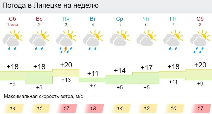 Погода в липецке на май 2024. Погода в Липецке. Погода в Липецке на неделю. Погода в Липецке на сегодня. Погода в Липецке на неделю на 7 дней.