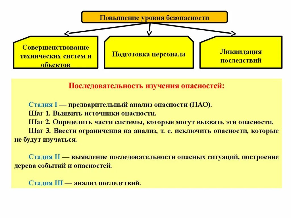 В условиях повышенного уровня. Методы защиты от опасностей. Способы защиты от опасностей БЖД. Последовательность изучения опасностей. Способы и методы защиты от производственных опасностей.