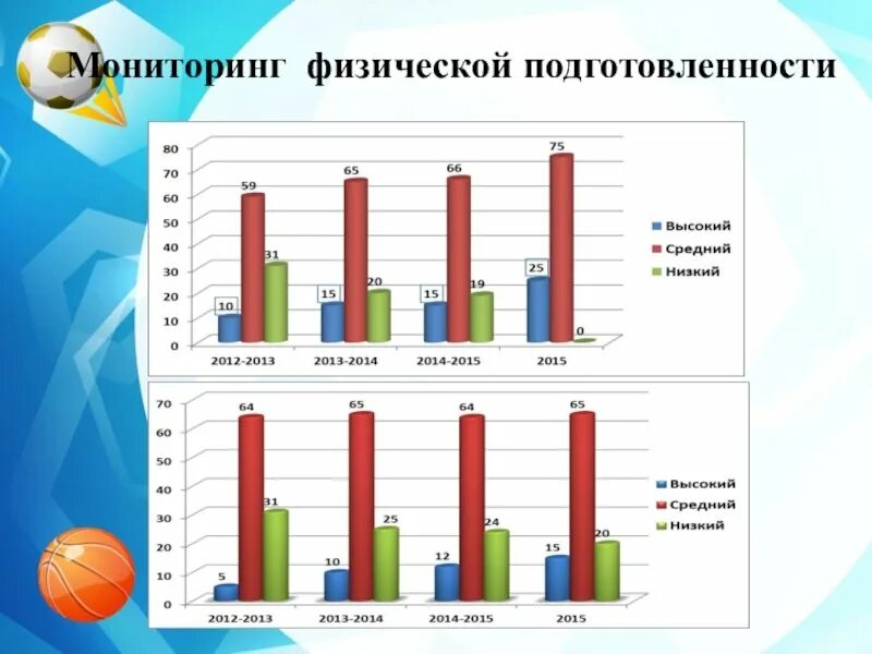 Мониторинг в средней группе на конец. Диаграммы по физической культуре. Диаграмма по физической культуре в детском саду. Диаграммы мониторинга в детском саду. Диаграмма физической подготовленности детей.