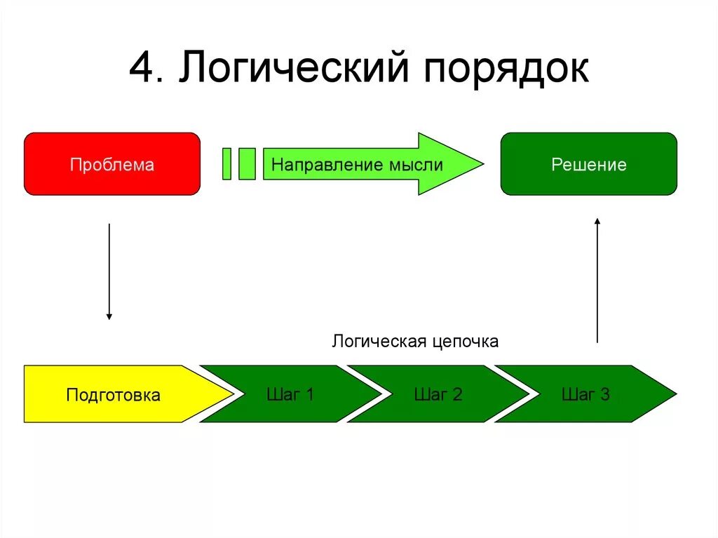 Восстановите логическую цепочку