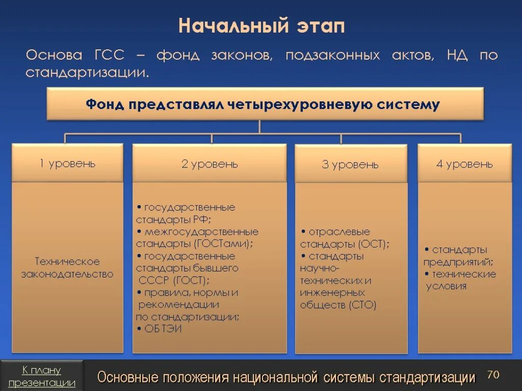 Уровни документов в россии. Уровни государственной системы стандартизации. Государственная система стандартизации (ГСС). Основные положения ГСС. Уровни стандартизации в системе ГСС.