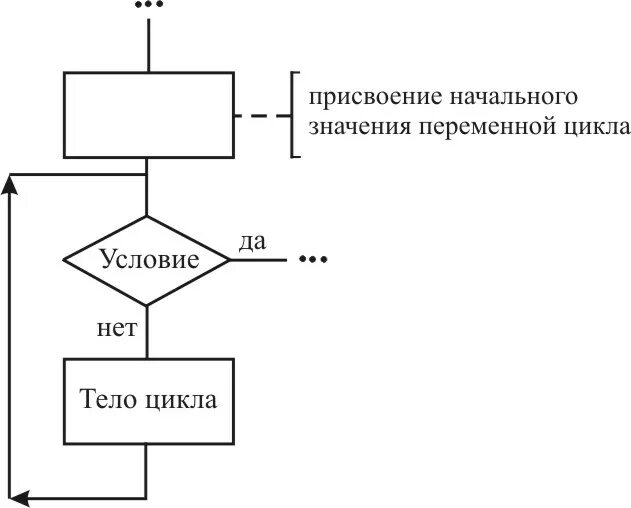 C в условии что означает. Схема цикла по переменной. Блок условие тело цикла. Начальное условие условие тело цикла. Как присвоить значение переменной в цикле.