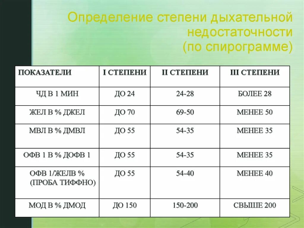 Диагноз дн 1. Дыхательная недостаточность 2 степени ЧДД. Степени дыхательной недостаточности по спирометрии. ЧДД классификация дыхательной недостаточности. Частота дыхания при острой дыхательной недостаточности.