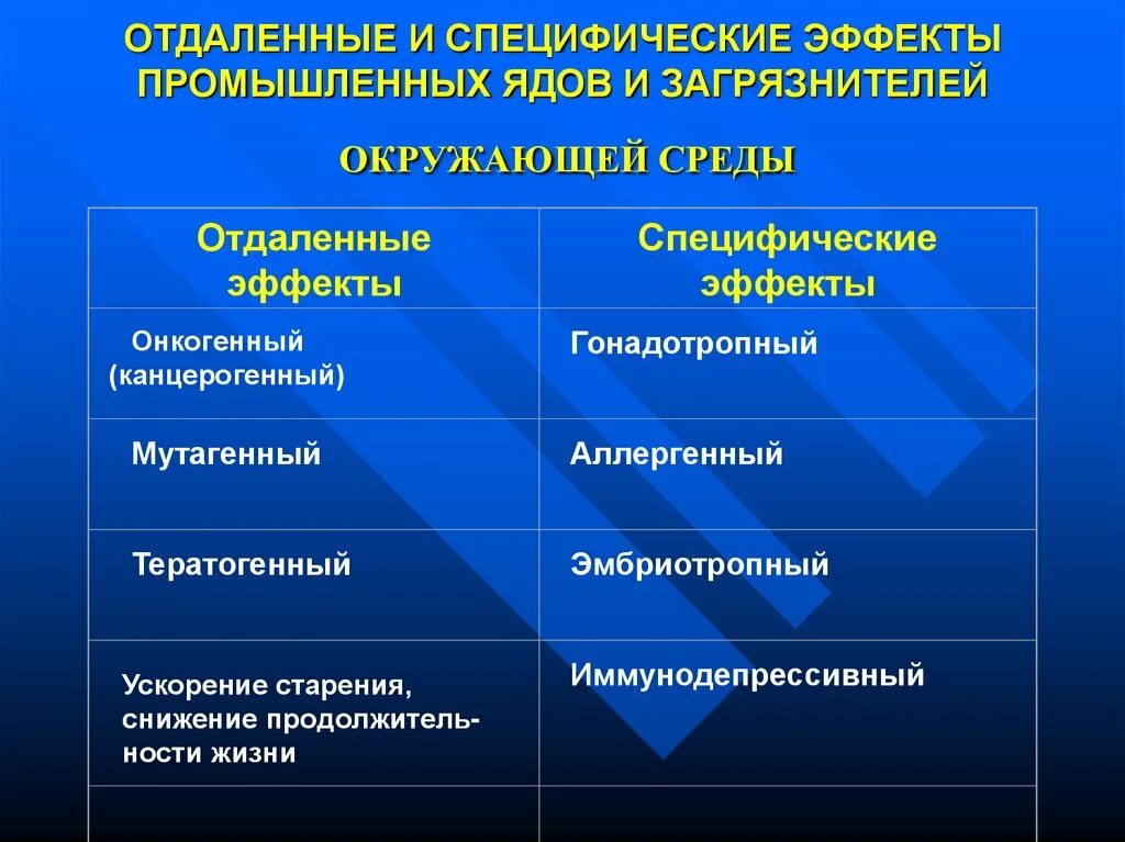 Отдаленные и специфические эффекты ядов. Специфические эффекты это. Отдаленные эффекты действия ядов. Отдаленные эффекты действия вредных факторов на организм. Гигиенический эффект