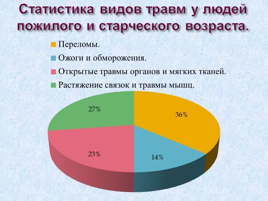 Сколько составляет состояние. Статистика по травмам. Статистические данные травматизма. Статистика школьного травматизма. Статистика бытовых травм.