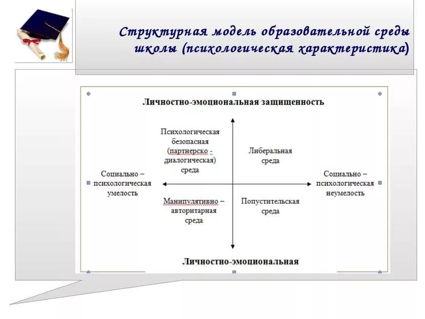 Анализ среды школы. Антрополого-психологическая модель образовательной среды. Структурная модель образовательной среды. Структурная модель образовательной среды школы. Теоретические модели образовательной среды.