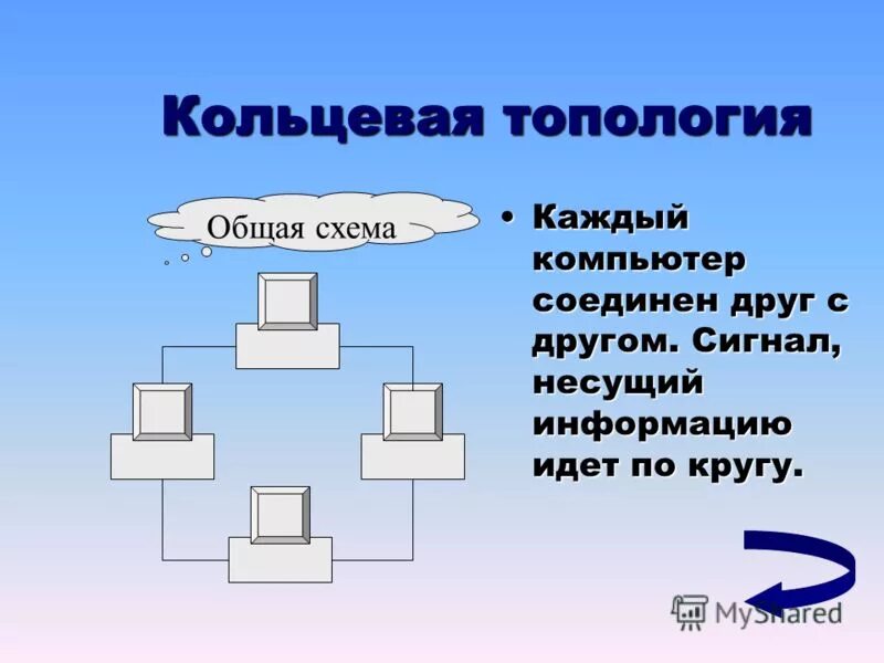 Кольцевая топология сети. Соединенные друг с другом компьютеры. Получения несущей информации. Понятие информации. Шифрование с открытым и закрытым ключом.