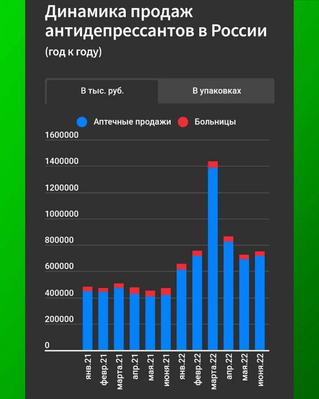 Продажи антидепрессантов