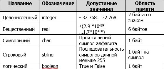 Виды pascal. Типы переменных Паскаль таблица. Таблица типы данных языка программирования Паскаль. Основные типы данных Паскаль. Типы данных Паскаль таблица.