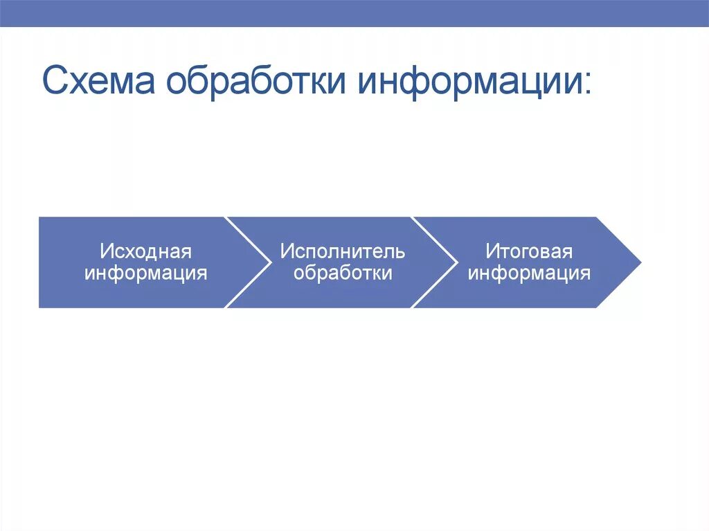 Общая схема обработки информации. Схема обработки информации в информатике. Процессы процесса обработки информации. Основные информационные процессы схема. Операционная обработка информации