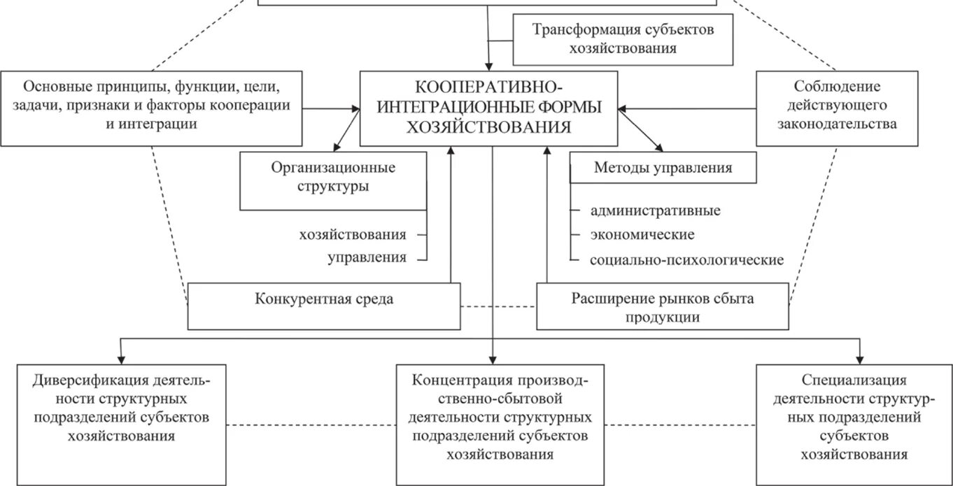 Процесс создания общественной организации. Схема хозяйственного механизма. Схема кооперации предприятий. Объединение предприятий. Основные формы кооперации.