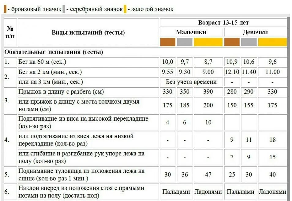 В 13 лет отжимание. Нормы ГТО для школьников 13-15 мальчиков 2021 таблица нормативы. Нормы ГТО для школьников 13-15 девочки лет таблица. Нормативы ГТО для девочек 15 лет. Нормы ГТО 13-15 лет девочки.