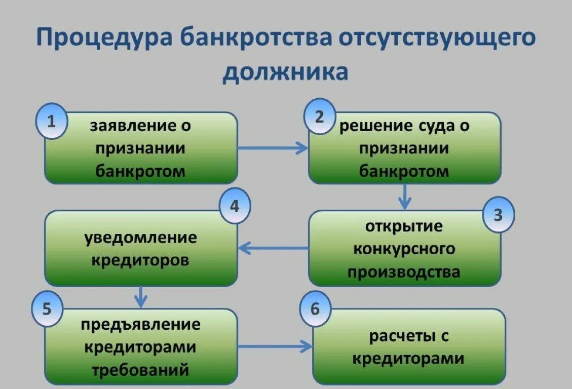 Особенности несостоятельности банкротства отдельных категорий должников. Этапы процедуры банкротства. К процедурам банкротства юридического лица относятся. Процедуры применяемые в деле о банкротстве юридического лица. Процедура банкротства юридических лиц: стадии, этапы.