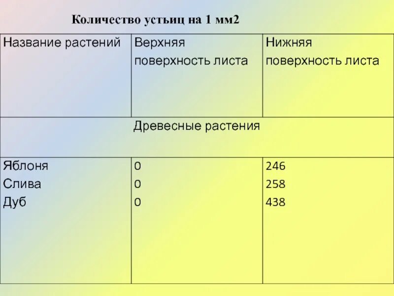 Изучите таблицу число устьиц у разных растений. Площадь листовой поверхности. Количество устьиц на листе. Число устьиц на 1 мм 2 листа. Таблица количество устьиц.