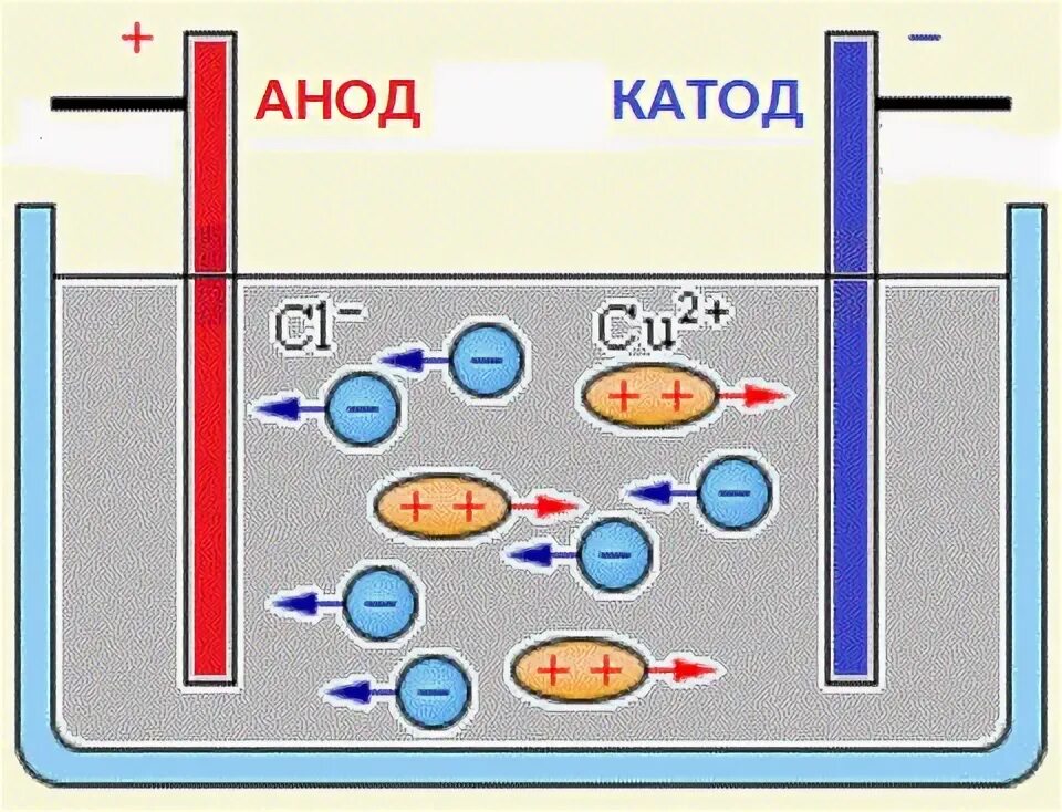 электрический ток в электролитах. электроды катод и анод. движение ионов в электролитах. движение ионов в электролитах. ток от анода к катоду.