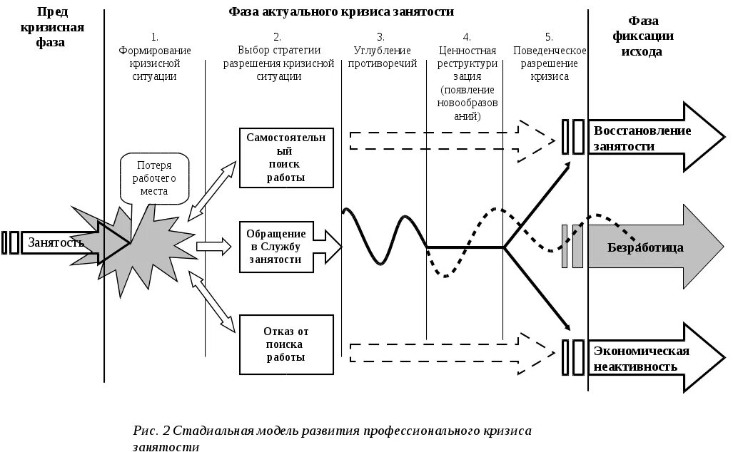 Этапы развития кризисов