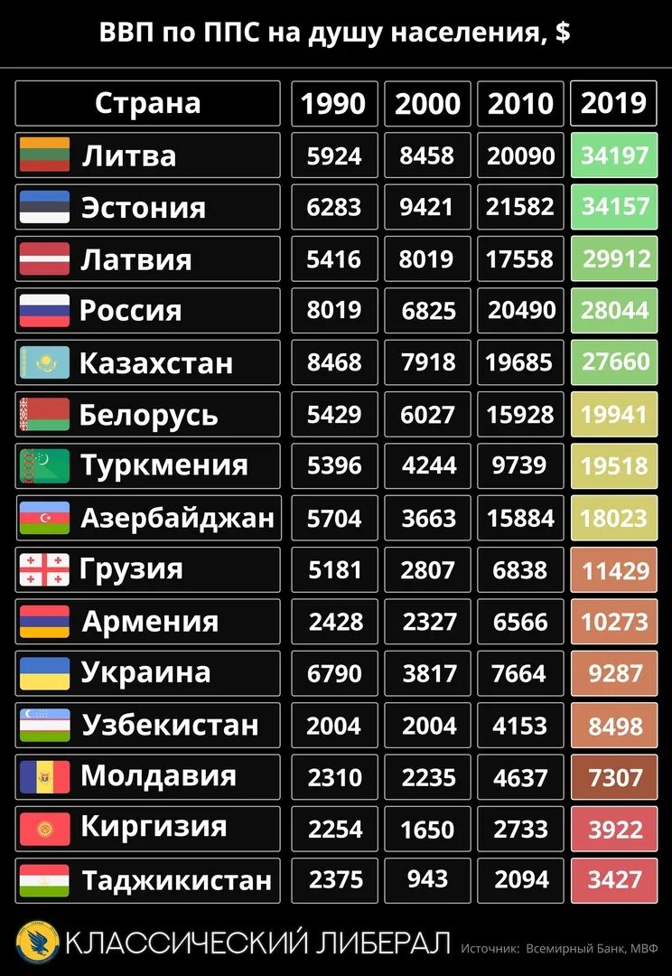 Ввп стран 2024 год. ВВП на душу населения по странам 2020. ВВП по ППС на душу населения по странам 2020. ВВП на душу населения по странам 2021.