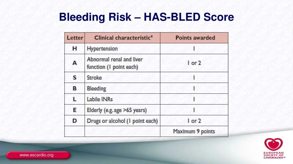 Шкала риска кровотечений has-Bled. Риск по шкале has-Bled. Шкала оценки риска кровотечений has Bled.