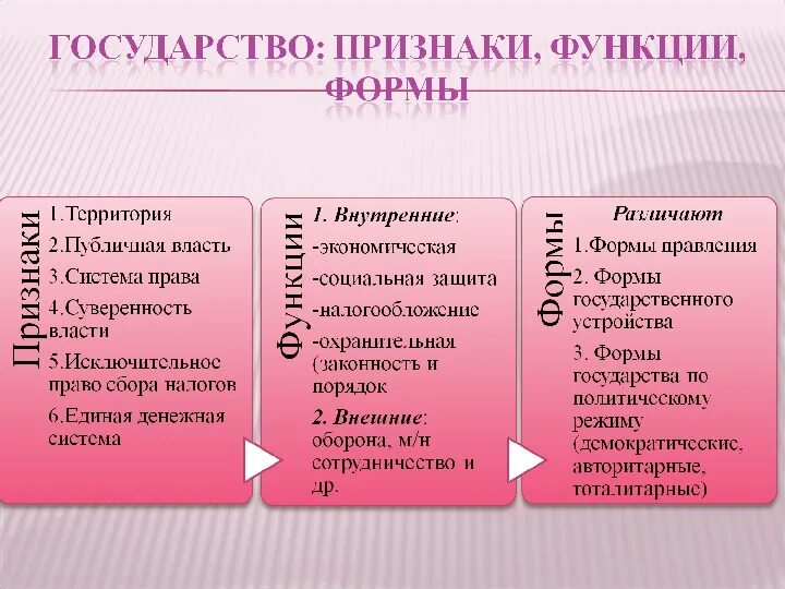 Признаки государственных функций. Функции и формы государства. Признаки и функции государства. Признаки государства. Понятие признаки и функции государства.