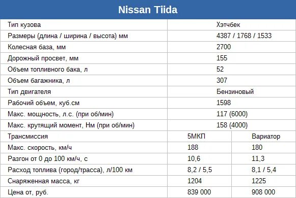 Альмера g15 ТТХ. Ниссан Альмера расход топлива на 100 км. Заправочные данные Ниссан Альмера Классик 2008 год. Ниссан расход топлива на 100 км.