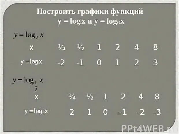 Функция y log 1/2 x. Функция log1/2 x. График функции y log1/2 x. График log 1/2 x.