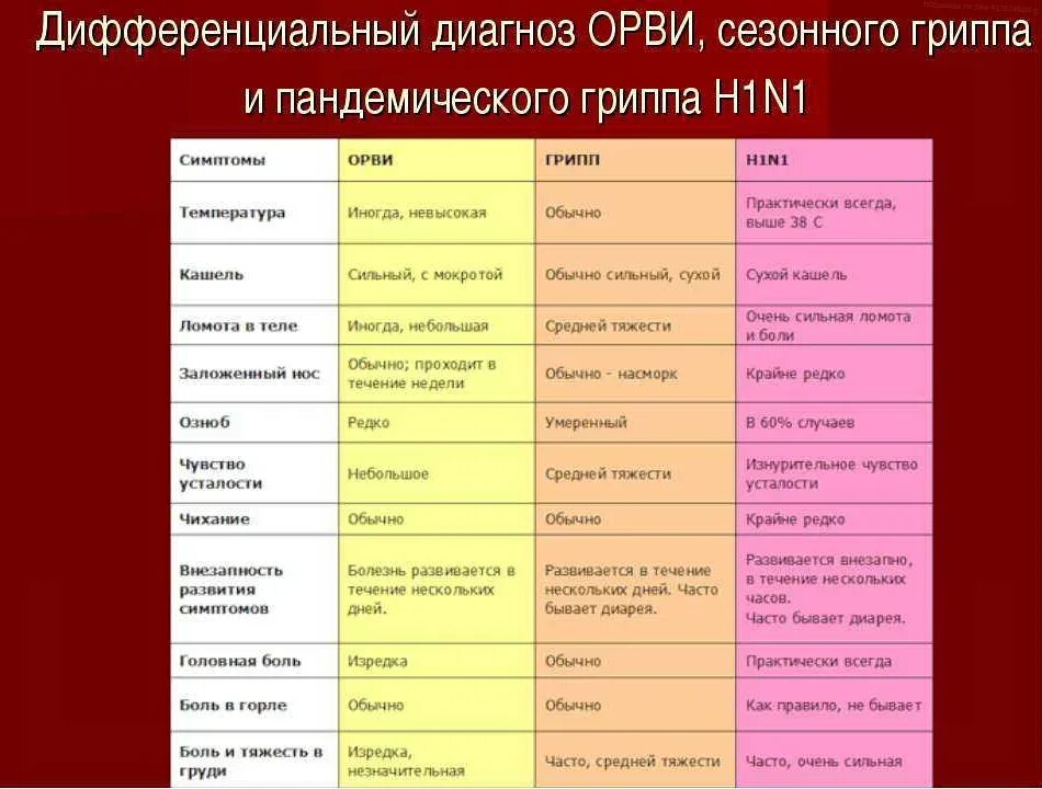 Орви не проходит форум. Симптомы гриппа и орви. орви симптомы. таблица грипп орви. признаки гриппа и орви.