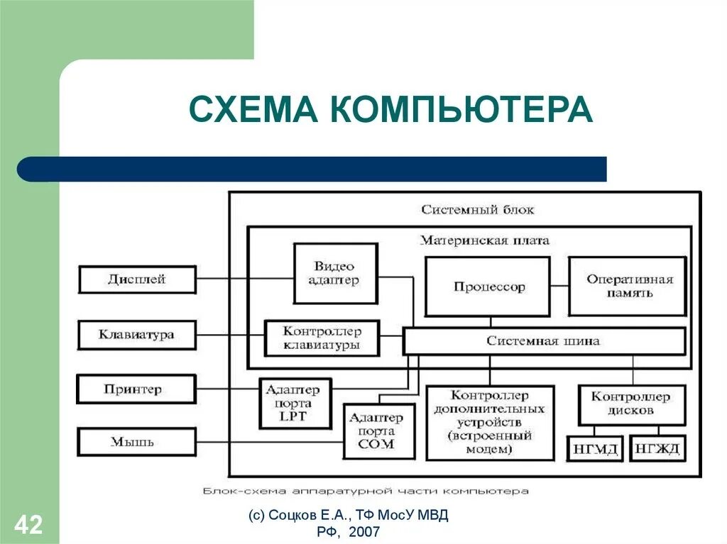 Структурная схема системного блока ПК. Схема функциональных блоков ПК. Аппаратная структура компьютера схема. Взаимосвязь блоков ПК схема. Модель состоит из элементов