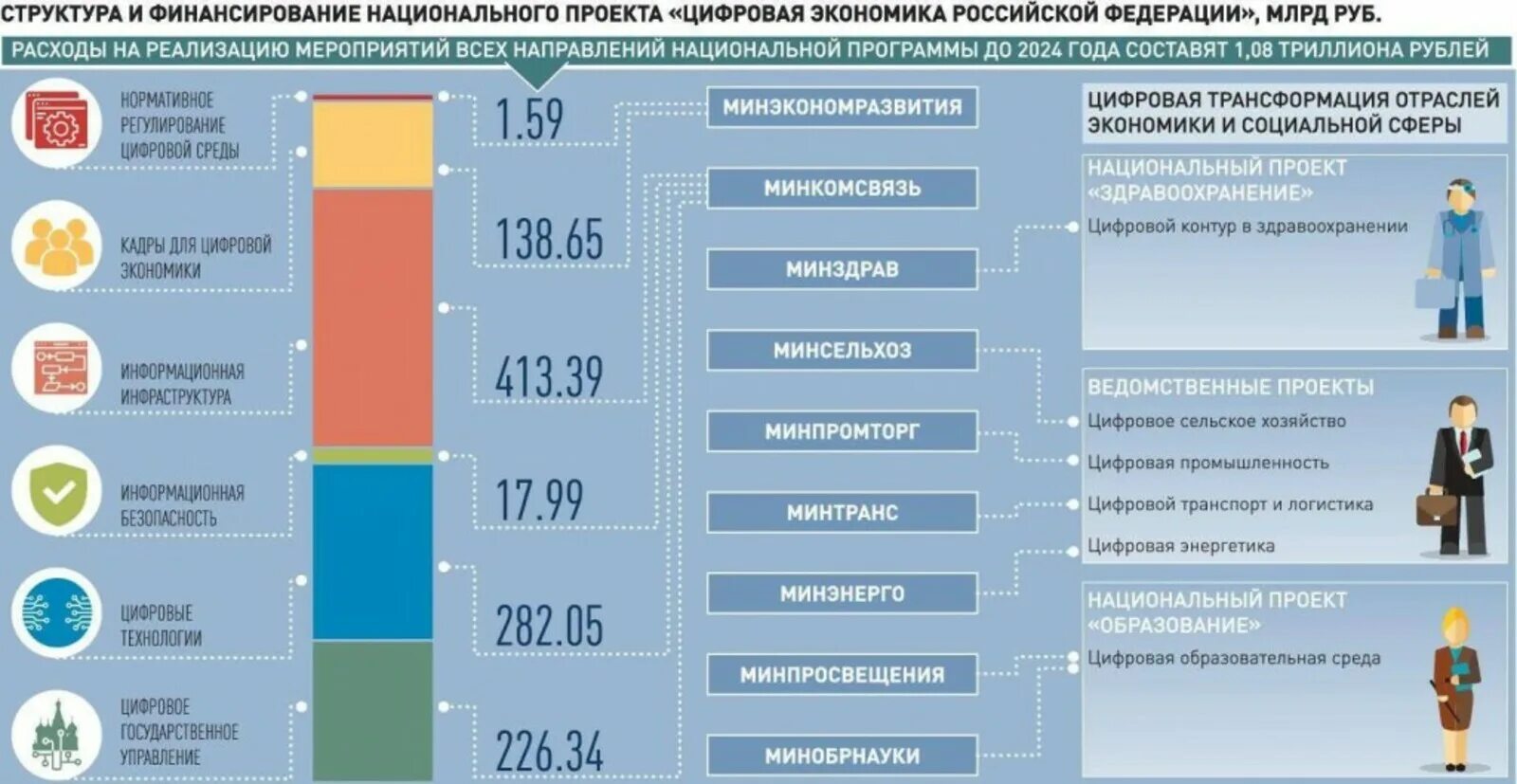 Направления бизнеса 2024. Цифровая экономика. Цифровая экономика национальный проект. Нац программа цифровая экономика. Структура цифровой экономики.