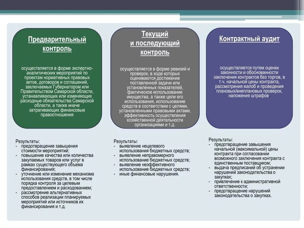 Предварительный внутренний контроль. Предварительный текущий и последующий контроль. Мероприятия предварительного контроля. Формы предварительного контроля. Формы контроля предварительный текущий заключительный.