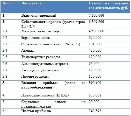 Выручка от продажи конфет. Прибыль магазина. Доходы продуктового магазина. Таблица выручки в продуктовом магазине. Бизнес план с расчетами затрат и прибыли.