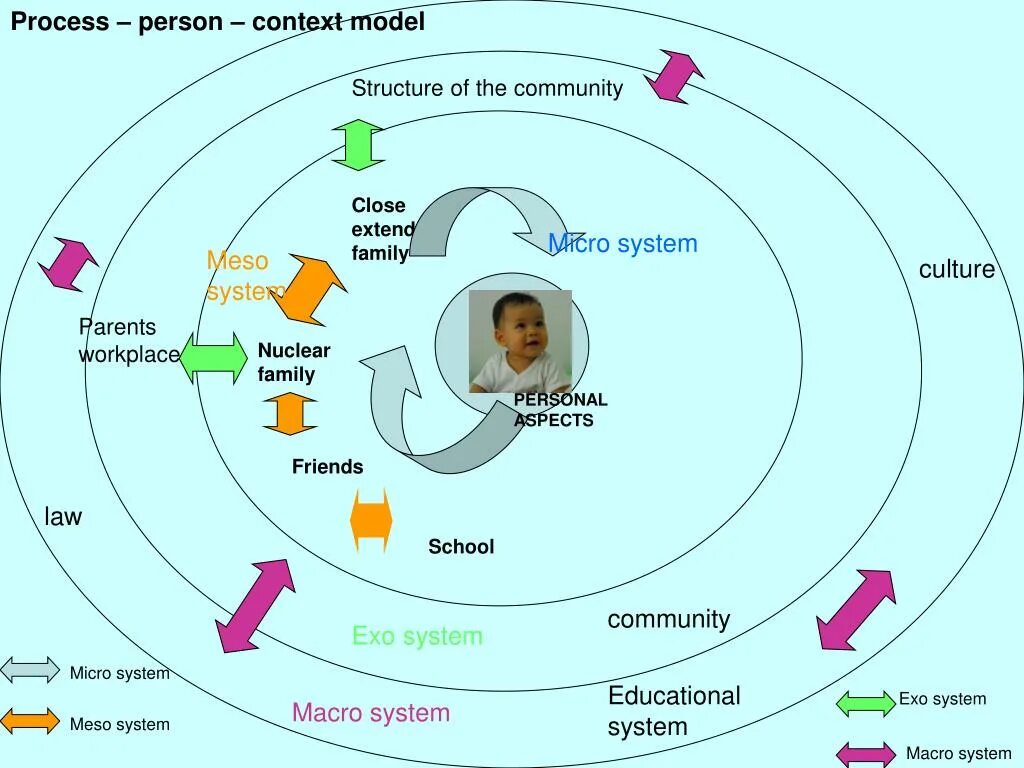 Process person