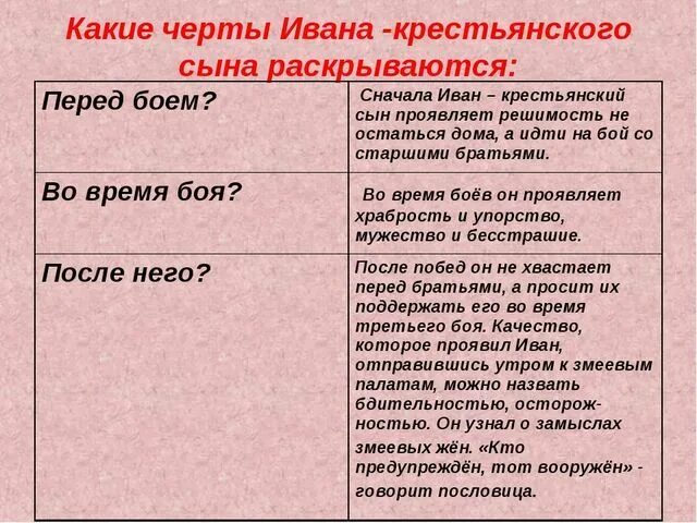 Черты характера Ивана крестьянского сына. Характеристика Ивана крестьянского сына. Черты характера Ивана крестьянского сына в сказке. Черты характера Ивана крестьянского сына и чудо юдо. План текста крестьянский сын