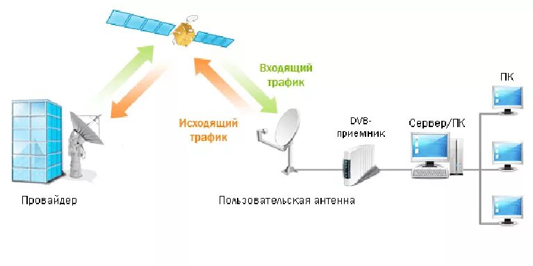 Входящий исходящий трафик. Спутниковый интернет. Двухсторонний спутниковый интернет. Схема подключения интернета через Спутник. Принцип работы интернета схема.