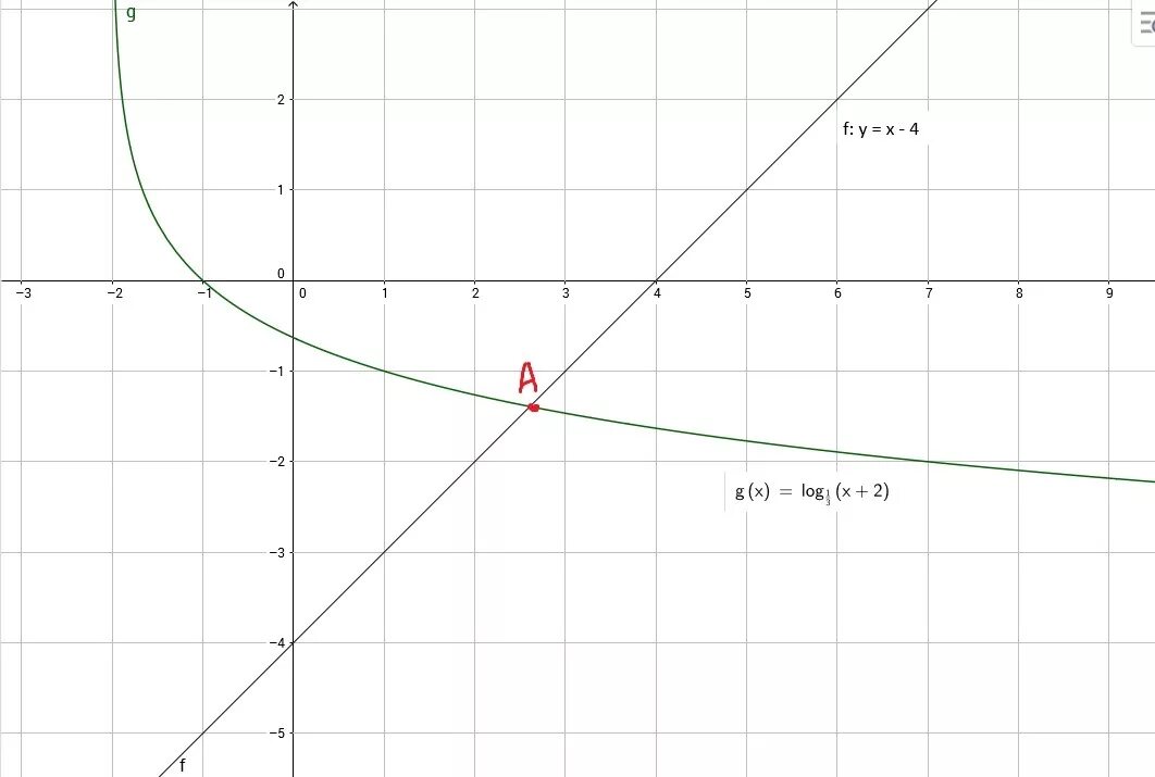 Log 4 1. (4^(-x) +3*2^(x+1))^log(). y=log1/2(x-1). функция log1/2 x. график log1/3 x.