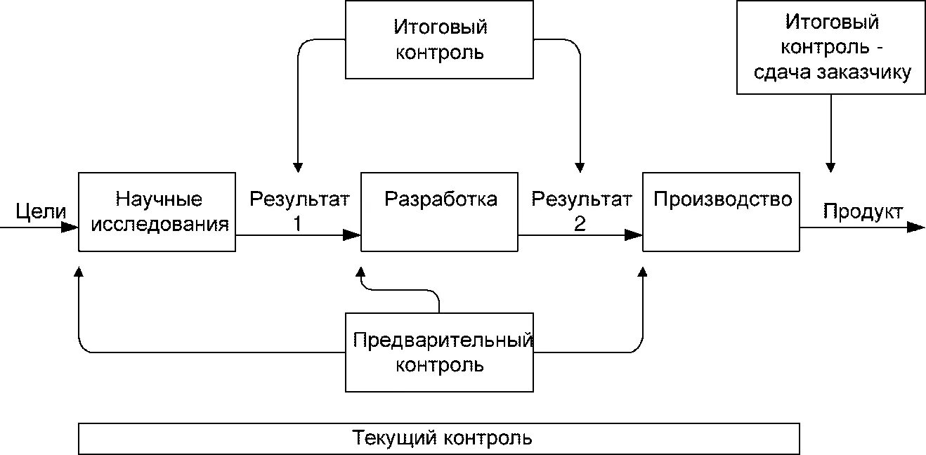 Схема предварительного, текущего и заключительного контроля. Предварительный контроль схема. Заключительный контроль. Схема. Текущий контроль схема.