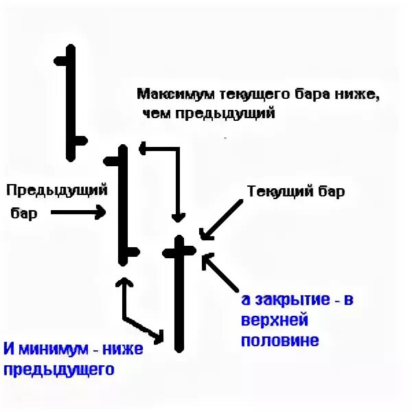 Как протекает бар. Разворотные бары. паранормальный бар. уровень паранормального бара. паранормальный бар в трейдинге это.