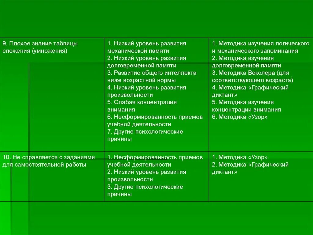 Учебного познания. Таблица знаний. Методика изучения логической и механической памяти. Система знаний таблица. Знания правила таблица.