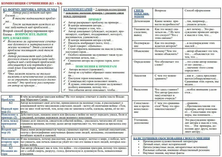 Готовые сочинения по текстам егэ. План сочинения ЕГЭ по русскому 2021. Сочинения ЕГЭ критерии схема. Структура сочинения ЕГЭ русский 2022. План сочинения ЕГЭ по русскому языку 2022.