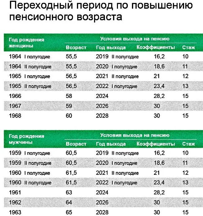 Пенсия сетка. Пенсионный Возраст по годам. Поднятие пенсионного возраста. Диаграмма повышения пенсионного возраста. Возраст выхода на социальную пенсию.