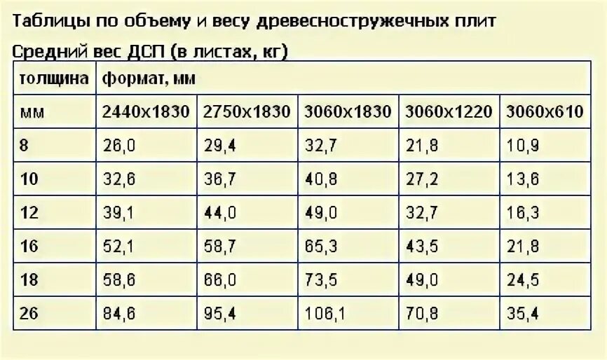 Размер листа ДСП 16 мм стандартный. Вес одного листа ДСП 12мм. Вес листа ДСП 20 мм. Вес ДСП 16 мм 1 квадратный метр.