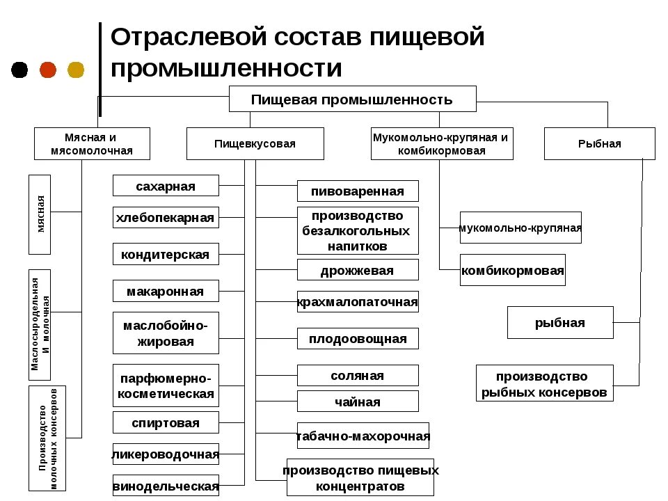 Какие отрасли пищевой промышленности развиты на юге. Состав пищевой отрасли. Схема пищевой промышленности России. Пищевая промышленность отрасли таблица в России. Классификация предприятий молочной отрасли.