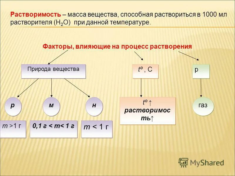 Природа растворения